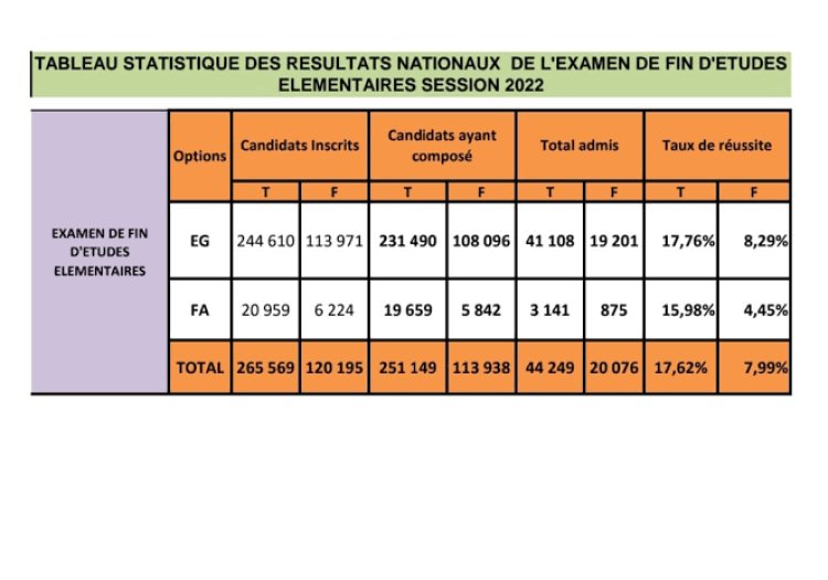 Résultats du Baccalauréat : 63 175 Candidats Échouent… « Voici les Statistiques »