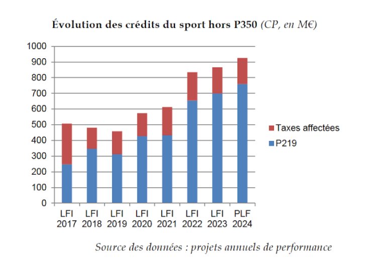 Baisse du budget du ministère de la Jeunesse et des Sports pour 2025